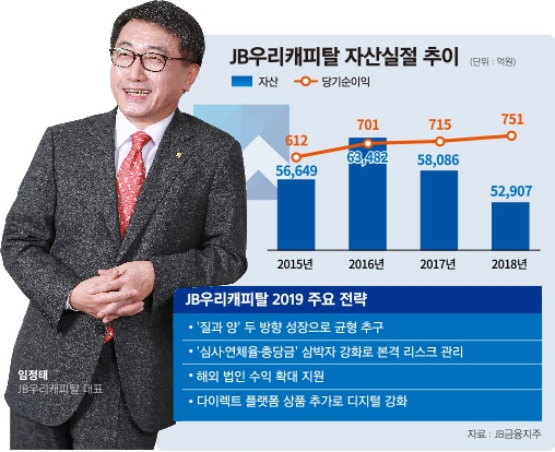 임정태 JB우리캐피탈 대표, ‘질과 양’ 두 토끼 잡는다