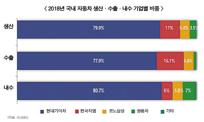 현대기아차 비중 80% 자동차 생태계 위태