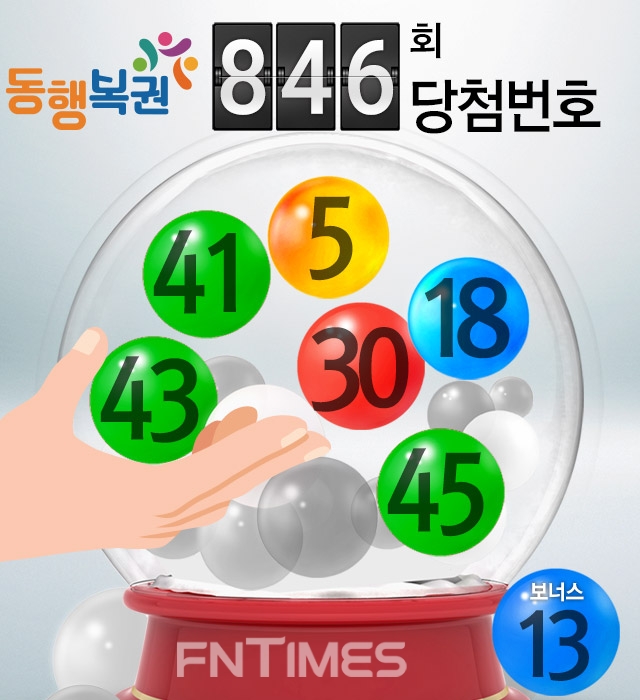 846회 로또 당첨번호 ‘5, 18, 30, 41, 43, 45’...보너스 번호는 ‘13’