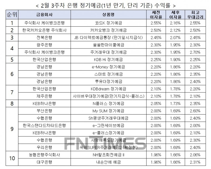 자료 : 금융상품한눈에, 1000만원 예치 시