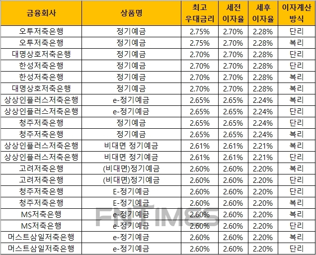 △ 자료 : 금융감독원 금융상품통합비교공시 ‘금융상품한눈에’(12개월, 1000만원 기준)