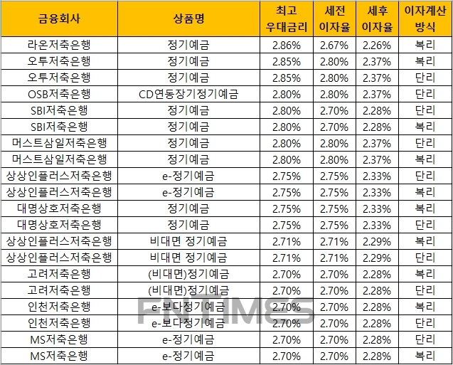△ 자료 : 금융감독원 금융상품통합비교공시 ‘금융상품한눈에’(24개월, 1000만원 기준)