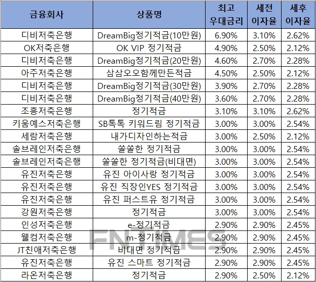 △ 자료 : 금융감독원 금융상품통합비교공시 ‘금융상품한눈에’ 저축은행 적금 12개월.