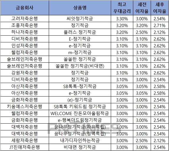 △ 자료 : 금융감독원 금융상품통합비교공시 ‘금융상품한눈에’ 저축은행 적금 24개월.