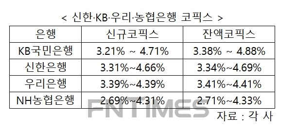 시중은행 주담대 변동금리 4.9% 육박