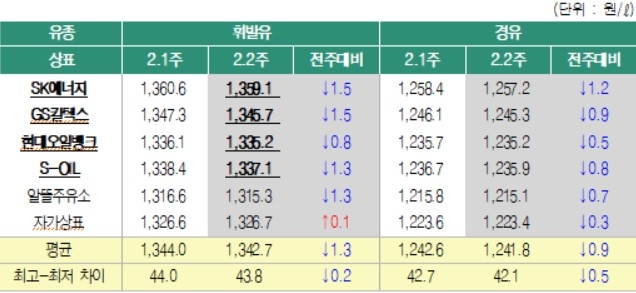 2019년 2월2주 상표별 휘발유 경유 판매가격.(출처=오피넷)