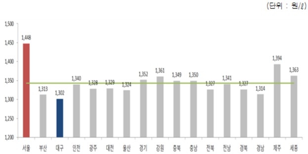 2019년 2월2주 지역별 휘발유 경유 판매가격.(출처=오피넷)