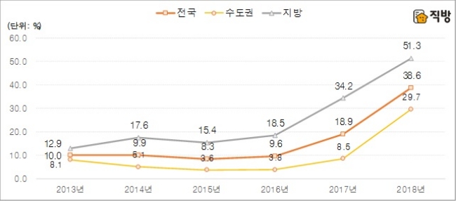 권역별 아파트 2년 전 대비 전세보증금 하락 주택형 비중. 자료=직방.