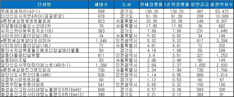 1월 수도권 주요 단지 청약 경쟁률 추이. 자료=더피알.