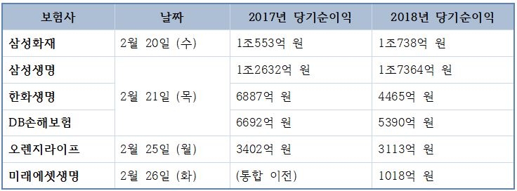 △상장 보험사 컨퍼런스 콜 일정 및 당기순이익 변동 추이 / 자료=각 사