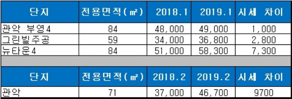 평촌 래미안 푸르지오 인근 단지 시세 추이, 단위 : 억원. 자료=국토교통부 실거래가 시스템.