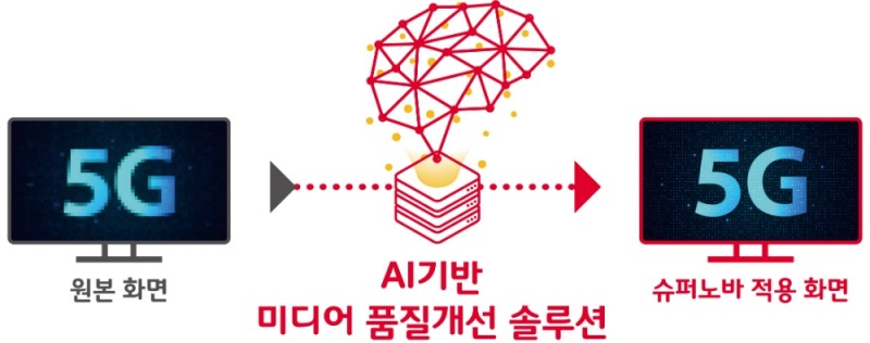 △슈퍼노바 기술 개념도/사진=SKT