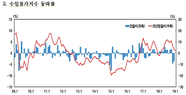 1월 수입물가, 국제유가 상승에 전월비 +0.1%..전년비 +2.5%