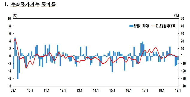 1월 수입물가, 국제유가 상승에 전월비 +0.1%..전년비 +2.5%