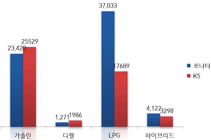 쏘나타-K5, 2018년 연료별 내수 판매량. (자료=KAMA)