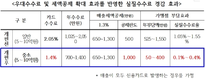 금융위원회 자료 갈무리. / 사진 = 금융위원회