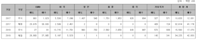 ▲자료=한국예탁결제원 증권정보포털(SEIBro)