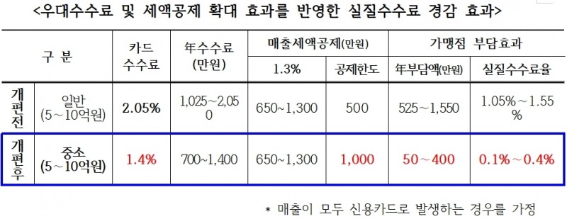 자료 = 금융위원회