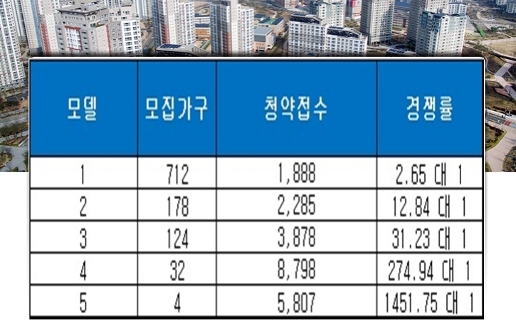 신중동역 랜드마크 푸르지오시티 오피스텔 18~19일 청약 결과. 자료=금융결제원 아파트투유.