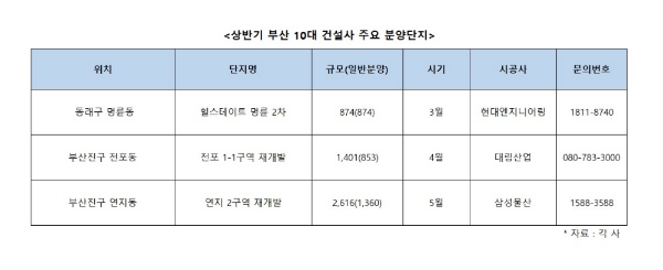 부산, 힐스테이트·e편한세상·래미안 등 올해 상반기 분양 65% 10대 건설사