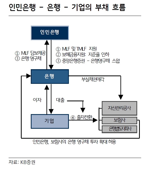 중국, 중장기적인 디레버리징 기조는 유효 - KB證