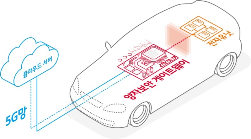 △5G 자율주행차 해킹을 막는 솔루션의 원리 인포그래픽/사진=SKT