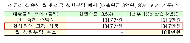 월상환액 고정형 주택담보대출 상품 예시 / 자료= 금융위원회