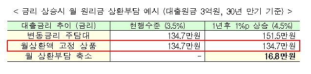 금리상한형 주택담보대출 상품 예시 / 자료= 금융위원회