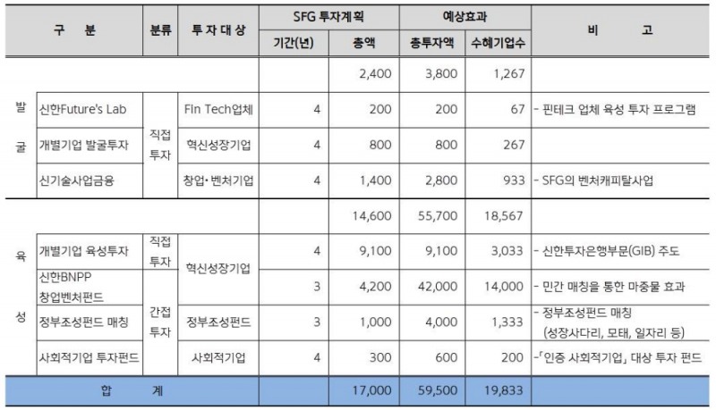 혁신성장 프로젝트 투자계획 / 자료= 신한금융지주