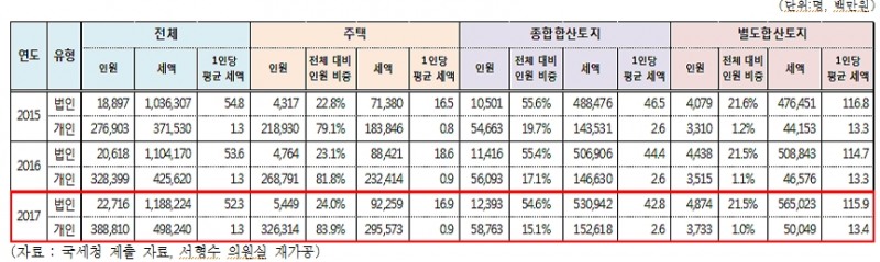 종부세 현실은 소수의 법인에 부과..1인당 평균세액 개인 130만원, 법인 5230만원 - 서형수 의원실