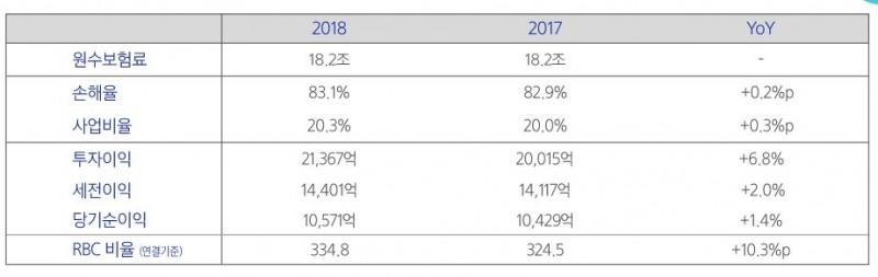 △삼성화재 지난해 연결기준 주요 실적 추이 / 자료=삼성화재