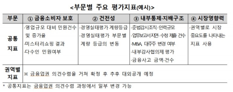 금감원 종합검사 부활…4월 평가 미흡회사 검사