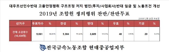 현대중공업 노조, 임단협 합의안 가결·대우조선 인수반대 쟁의절차 돌입