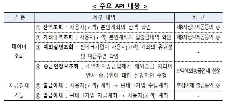 은행권 공동 Open API / 자료= 금융위원회