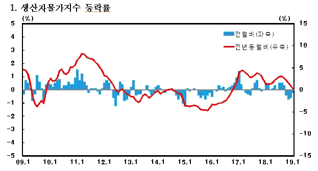 한은 "1월 생산자물가지수 전년비 +0.2%..5개월 연속 상승폭 축소"