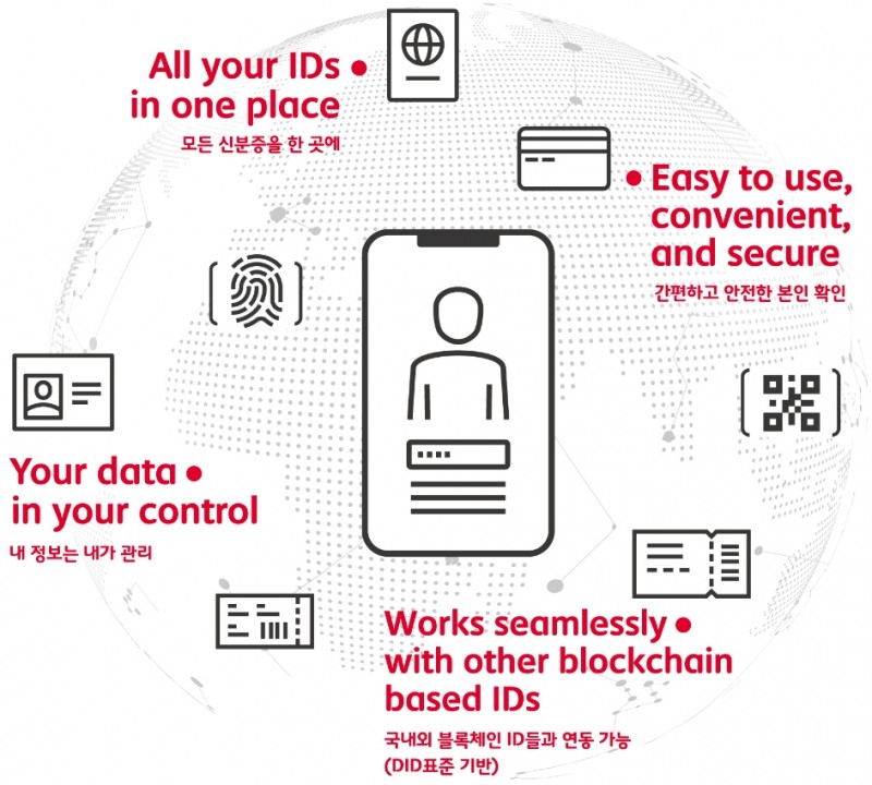 △블록체인 기반의 모바일 신분증 설계도/사진=SKT 