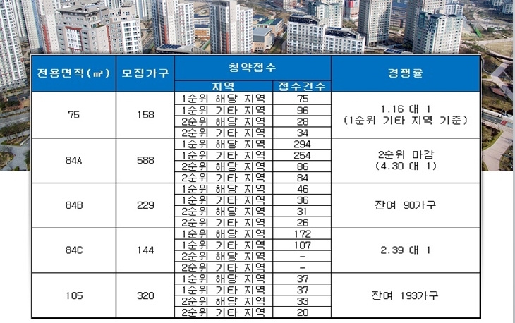 검단 센트럴 푸르지오 21일 청약 결과. 자료=금융결제원 아파트투유.