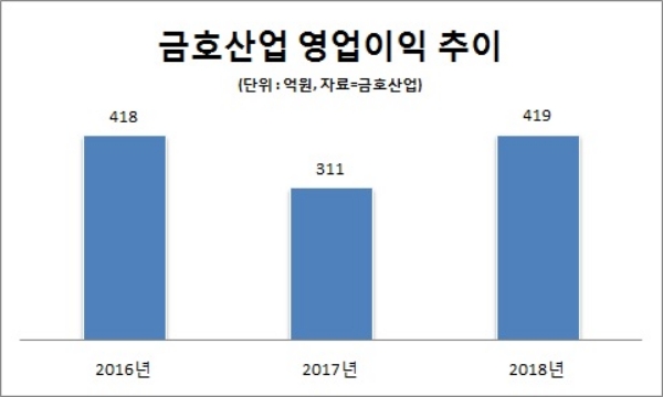 서재환 금호산업호, 그룹 핵심 동력 자리매김