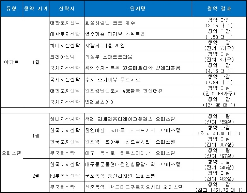1~2월 부동산신탁사 시행 단지 청약 결과. 자료=금융결제원 아파트투유.