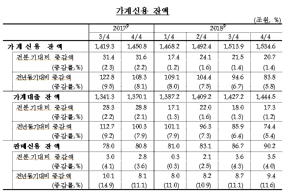 4분기 가계신용 20.7조원 증가한 1534.6조원 -한은