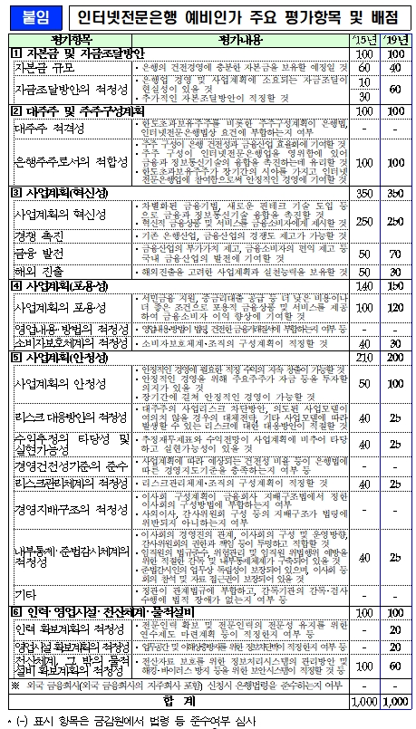 인터넷전문은행 예비인가 주요 평가항목 및 배점 / 자료 = 금융위원회