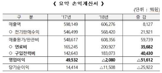한국전력공사 2018년 요약손익계산서