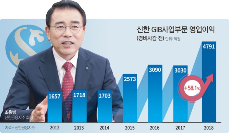 조용병의 GIB, IB결집 성과…리딩금융 유지 큰 역할 기대