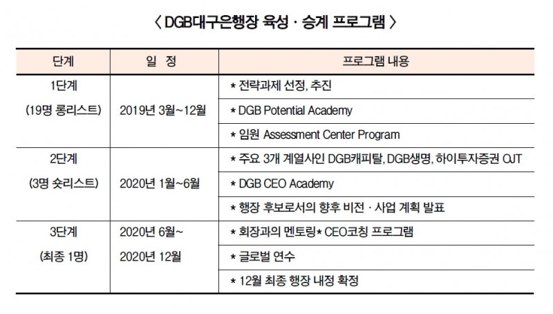 김태오 회장, DGB금융 혁신 ‘페달’