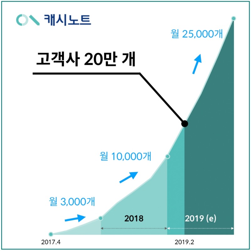 캐시노트, 고객사 20만 돌파…“2월 달에만 3만 개 증가”