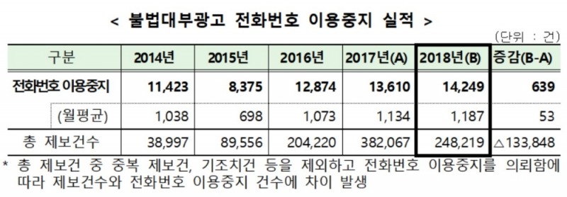 금감원, 불법사금융 피해근절 위한 전화번호 이용 중지 요청
