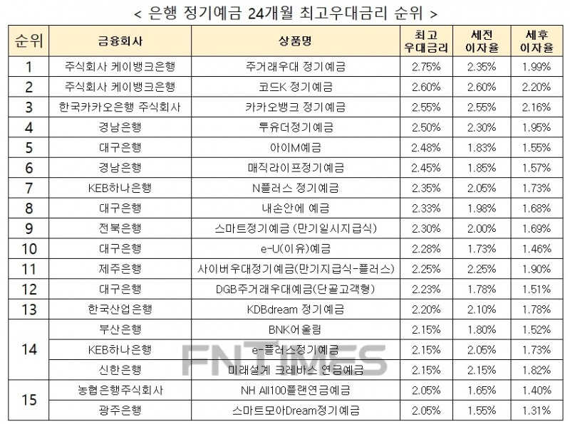 자료 : 금융상품한눈에 24개월 1000만원 예치 시