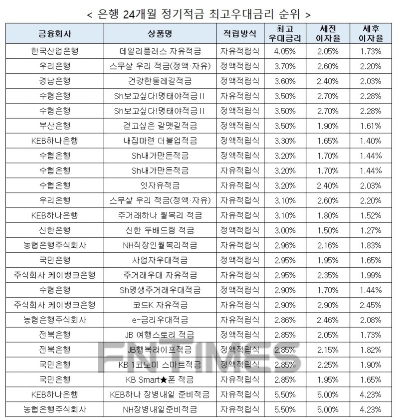 자료 : 금융상품한눈에, 10만원 씩 24개월