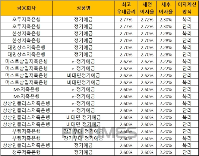 △ 자료 : 금융감독원 금융상품통합비교공시 ‘금융상품한눈에’(12개월, 1000만원 기준)