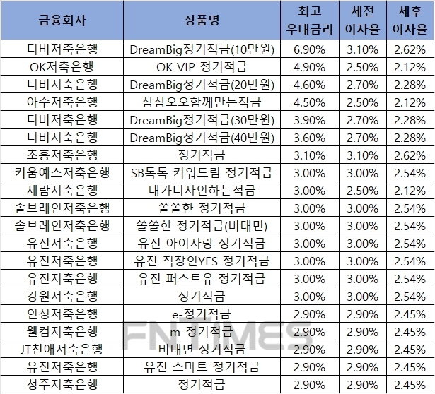 △ 자료 : 금융감독원 금융상품통합비교공시 ‘금융상품한눈에’ 저축은행 적금 12개월.